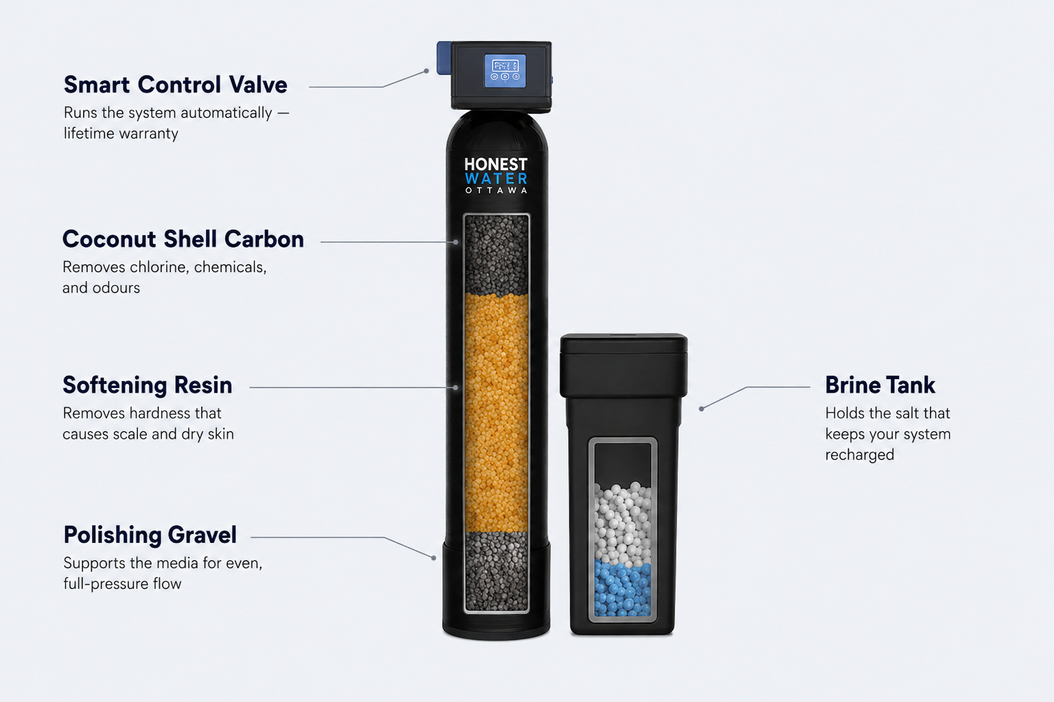 Labelled diagram of the Honest Water Ottawa whole-home water softener with chlorine filtration, showing the smart control valve, coconut shell carbon, softening resin, polishing gravel and brine tank